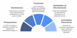 TC Una Terapia Eficaz para la Depresión